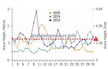 Waves height in Gisborne in January