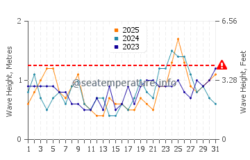 Altezza delle onde Gladden Spit a gennaio