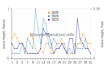 Waves height in Glocester in January
