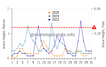 Waves height in Gocek in January
