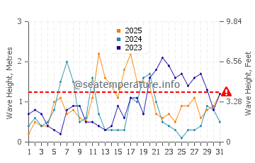 Waves height in Golf de Roses in January