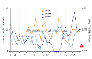 Altezza delle onde Gonubie a gennaio