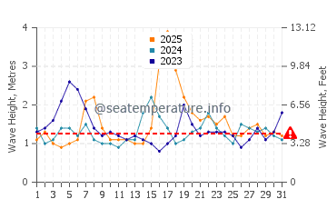 Waves height in Gorokan in January