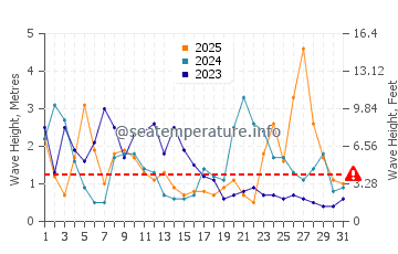 Waves height in Gorran Haven in January