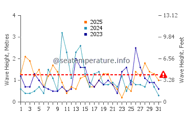 Waves height in Gosnold in January