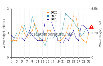 Waves height in Governor's Harbour in January
