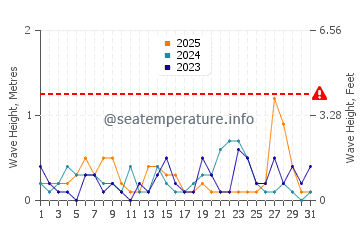 Waves height in Goyang in January