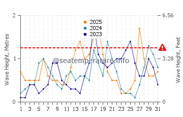 Waves height in Gran Alacant in January