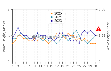 Waves height in Grand Bassam in January