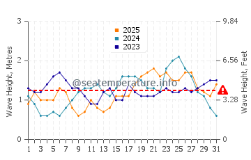 Waves height in Grand Case in January