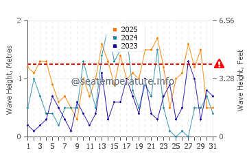 Altezza delle onde Grand Haven a gennaio