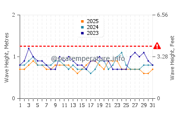 Waves height in Grand Lahou in January