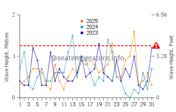 Waves height in Grand Portage in January