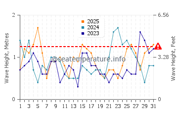 Waves height in Grand'Anse in January