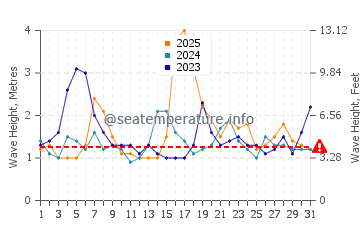 Waves height in Grays Point in January