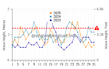 Waves height in Green Turtle Cay in January