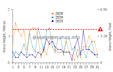 Waves height in Greenport in January