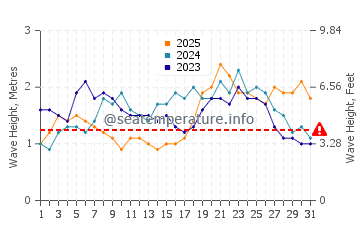 Altura das ondas Grenville em janeiro
