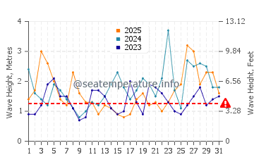 Wellenhöhe in Greymouth im Januar