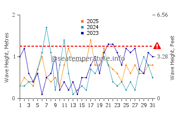 Altezza delle onde Gruissan a gennaio