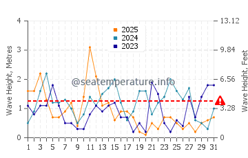 Waves height in Grzybowo in January