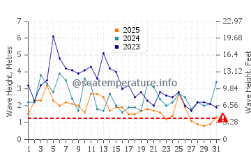 Wellenhöhe in Gualala im Januar