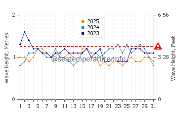 Altezza delle onde Guarajuba a gennaio
