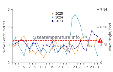 Altezza delle onde Guardalavaca a gennaio