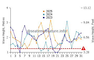 Waves height in Guilderton in January