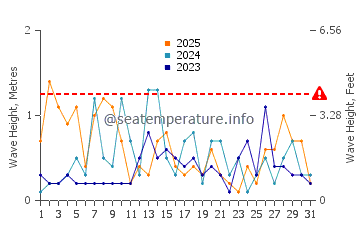 Waves height in Guilford in January