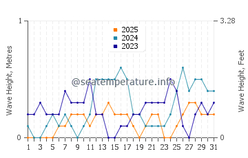 Waves height in Guindapunan in January