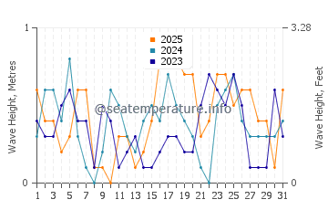 Waves height in Gulf of Aqaba in January