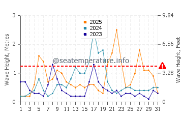 Waves height in Gulf of Cadiz in January