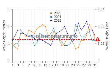 Waves height in Gumaus in January