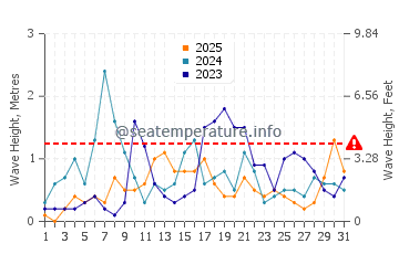 Altezza delle onde Gytheio a gennaio