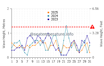 Altezza delle onde Haapsalu a gennaio
