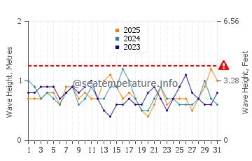 Wellenhöhe in Haibin im Januar