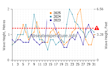 Waves height in Half Moon Cay in January