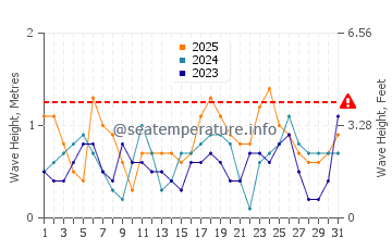 Waves height in Hamata in January