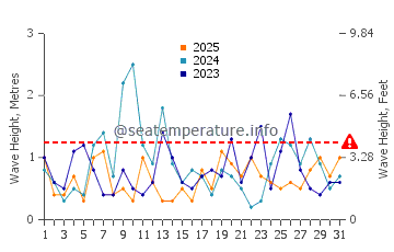 Waves height in Hammocks Beach in January