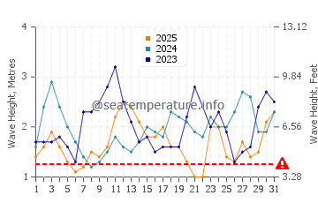 Altezza delle onde Hanga Roa a gennaio