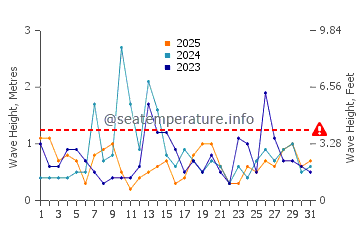 Waves height in Harbor Isle in January
