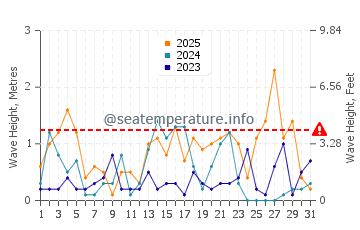 Waves height in Harbor Springs in January