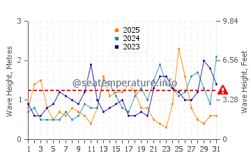 Altura de las olas en Hardbakke en enero
