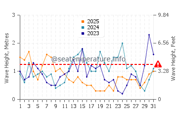 Altezza delle onde Harlesiel a gennaio