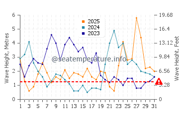 Waves height in Harlyn in January
