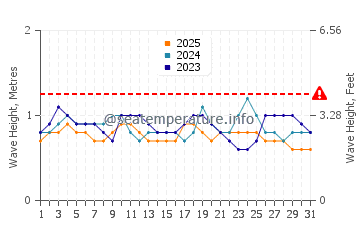 Waves height in Harper in January