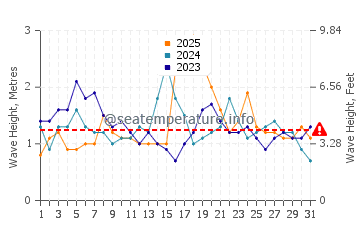 Waves height in Harrington in January