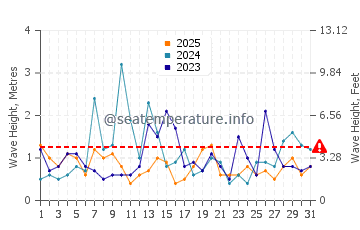 Waves height in Harvey Cedars in January