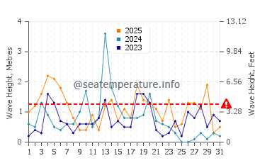 Waves height in Harvey in January